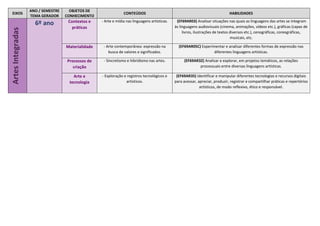 EIXOS
ANO / SEMESTRE
TEMA GERADOR
OBJETOS DE
CONHECIMENTO
CONTEÚDOS HABILIDADES
Artes
Integradas
6º ano Contextos e
práticas
- Arte e mídia nas linguagens artísticas. (EF69AR03) Analisar situações nas quais as linguagens das artes se integram
às linguagens audiovisuais (cinema, animações, vídeos etc.), gráficas (capas de
livros, ilustrações de textos diversos etc.), cenográficas, coreográficas,
musicais, etc.
Materialidade - Arte contemporânea: expressão na
busca de valores e significados.
(EF69AR05C) Experimentar e analisar diferentes formas de expressão nas
diferentes linguagens artísticas.
Processos de
criação
- Sincretismo e hibridismo nas artes. (EF69AR32) Analisar e explorar, em projetos temáticos, as relações
processuais entre diversas linguagens artísticas.
Arte e
tecnologia
- Exploração e registros tecnológicos e
artísticos.
(EF69AR35) Identificar e manipular diferentes tecnologias e recursos digitais
para acessar, apreciar, produzir, registrar e compartilhar práticas e repertórios
artísticos, de modo reflexivo, ético e responsável.
 