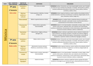 EIXOS
ANO / SEMESTRE
TEMA GERADOR
OBJETOS DE
CONHECIMENTO
CONTEÚDOS HABILIDADES
Música 7º ano
1º Semestre
Arte e etnia
Contextos e
práticas
- Arte e etnia na música. (EF69AR16) Analisar criticamente, por meio da apreciação musical, usos e funções
da música em seus contextos de produção e circulação, relacionando as práticas
musicais às diferentes dimensões da vida social, cultural, política, histórica,
econômica, estética e ética.
Matrizes
estéticas e
culturais
- Cantos populares: ladainhas, cirandas,
cantigas, etc.
(EF69AR33) Analisar aspectos históricos, sociais e políticos da produção artística,
problematizando as narrativas eurocêntricas e as diversas categorizações da arte
(arte, artesanato, folclore, design etc.).
Materialidade - Meios e suportes étnicos na música. (EF69AR21) Explorar e analisar fontes e materiais sonoros em práticas de
composição/criação, execução e apreciação musical, reconhecendo timbres e
características de instrumentos musicais diversos.
Processos de
criação
- Música étnica: expressão e
intencionalidade.
(EF69AR23) Explorar e criar improvisações, composições, arranjos, jingles, trilhas
sonoras, entre outros, utilizando vozes, sons corporais e/ou instrumentos
acústicos ou eletrônicos, convencionais ou não convencionais, expressando ideias
musicais de maneira individual, coletiva e colaborativa.
Patrimônio
Cultural
- Música étnica: indígena, africana,
aborígene, etc.
(EF69AR34) Analisar e valorizar o patrimônio cultural, material e imaterial, de
culturas diversas, em especial a brasileira, incluindo suas matrizes indígenas,
africanas e europeias, de diferentes épocas, e favorecendo a construção de
vocabulário e repertório relativos às diferentes linguagens artísticas.
7º ano
2º Semestre
Moda e estilo
Contextos e
práticas
- Moda e estilo na música. (EF69AR16) Analisar criticamente, por meio da apreciação musical, usos e funções
da música em seus contextos de produção e circulação, relacionando as práticas
musicais às diferentes dimensões da vida social, cultural, política, histórica,
econômica, estética e ética.
Matrizes
estéticas e
culturais
- Movimentos musicais nacionais:
influências, características e estilos.
(EF69AR33A) Analisar aspectos históricos, sociais e políticos da produção artística,
problematizando as narrativas eurocêntricas e as diversas categorizações da
música.
Processos de
criação
- Moda e estilo na música; expressão e
intencionalidade.
(EF69AR23) Explorar e criar improvisações, composições, arranjos, jingles, trilhas
sonoras, entre outros, utilizando vozes, sons corporais e/ou instrumentos
acústicos ou eletrônicos, convencionais ou não convencionais, expressando ideias
musicais de maneira individual, coletiva e colaborativa.
Sistemas da
linguagem
- Autoria na música. (EF69AR18) Reconhecer e apreciar o papel de músicos e grupos de música
brasileiros e estrangeiros que contribuíram para o desenvolvimento de formas e
gêneros musicais.
 