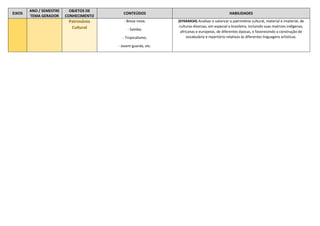 EIXOS
ANO / SEMESTRE
TEMA GERADOR
OBJETOS DE
CONHECIMENTO
CONTEÚDOS HABILIDADES
Patrimônio
Cultural
- Bossa nova;
- Samba;
- Tropicalismo;
- Jovem guarda, etc.
(EF69AR34) Analisar e valorizar o patrimônio cultural, material e imaterial, de
culturas diversas, em especial a brasileira, incluindo suas matrizes indígenas,
africanas e europeias, de diferentes épocas, e favorecendo a construção de
vocabulário e repertório relativos às diferentes linguagens artísticas.
 