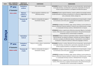 EIXOS
ANO / SEMESTRE
TEMA GERADOR
OBJETOS DE
CONHECIMENTO
CONTEÚDOS HABILIDADES
Dança 7º ano
1º Semestre
Arte e etnia
Contextos e
práticas
- Arte e etnia na dança. (EF69AR09) Pesquisar e analisar diferentes formas de expressão, representação e
encenação da dança, reconhecendo e apreciando composições de dança de
artistas e grupos brasileiros e estrangeiros de diferentes épocas.
Matrizes
estéticas e
culturais
- Danças populares e folclóricas com
referências étnicas.
(EF69AR33) Analisar aspectos históricos, sociais e políticos da produção artística,
problematizando as narrativas eurocêntricas e as diversas categorizações da arte
(arte, artesanato, folclore, design etc.).
Processos de
criação
- Adorno e composição do espaço e
movimento na dança.
(EF69AR12) Investigar e experimentar procedimentos de improvisação e criação
do movimento como fonte para a construção de vocabulários e repertórios
próprios.
(EF69AR13) Investigar brincadeiras, jogos, danças coletivas e outras práticas de
dança de diferentes matrizes estéticas e culturais como referência para a criação
e a composição de danças autorais, individualmente e em grupo.
(EF69AR14) Analisar e experimentar diferentes elementos (figurino, iluminação,
cenário, trilha sonora etc.) e espaços (convencionais e não convencionais) para
composição cênica e apresentação coreográfica.
Patrimônio
Cultural
- Samba;
- Frevo;
- Capoeira.
(EF69AR34) Analisar e valorizar o patrimônio cultural, material e imaterial, de
culturas diversas, em especial a brasileira, incluindo suas matrizes indígenas,
africanas e europeias, de diferentes épocas, e favorecendo a construção de
vocabulário e repertório relativos às diferentes linguagens artísticas.
7º ano
2º Semestre
Moda e estilo
Contextos e
práticas
- Danças na cultura urbana: características
e estilos.
(EF69AR09) Pesquisar e analisar diferentes formas de expressão, representação e
encenação da dança, reconhecendo e apreciando composições de dança de
artistas e grupos brasileiros e estrangeiros de diferentes épocas.
Processos de
criação
- Adorno e composição do espaço e
movimento na dança.
(EF69AR12) Investigar e experimentar procedimentos de improvisação e criação
do movimento como fonte para a construção de vocabulários e repertórios
próprios.
(EF69AR13) Investigar brincadeiras, jogos, danças coletivas e outras práticas de
dança de diferentes matrizes estéticas e culturais como referência para a criação
e a composição de danças autorais, individualmente e em grupo.
(EF69AR14) Analisar e experimentar diferentes elementos (figurino, iluminação,
cenário, trilha sonora etc.) e espaços (convencionais e não convencionais) para
composição cênica e apresentação coreográfica.
 