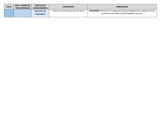 EIXOS
ANO / SEMESTRE
TEMA GERADOR
OBJETOS DE
CONHECIMENTO
CONTEÚDOS HABILIDADES
Sistemas da
linguagem
- Autoria em diferentes grupos de dança. (EF69AR08B) Diferenciar as categorias da dança estabelecendo relações entre os
profissionais do sistema desta linguagem artística.
 