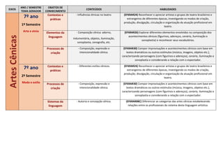 EIXOS
ANO / SEMESTRE
TEMA GERADOR
OBJETOS DE
CONHECIMENTO
CONTEÚDOS HABILIDADES
Artes
Cênicas 7º ano
1º Semestre
Arte e etnia
Contextos e
práticas
- Influências étnicas no teatro. (EF69AR24) Reconhecer e apreciar artistas e grupos de teatro brasileiros e
estrangeiros de diferentes épocas, investigando os modos de criação,
produção, divulgação, circulação e organização da atuação profissional em
teatro.
Elementos da
linguagem
- Composição cênica: adorno,
indumentária, objetos, iluminação,
sonoplastia, cenografia, etc.
(EF69AR26) Explorar diferentes elementos envolvidos na composição dos
acontecimentos cênicos (figurinos, adereços, cenário, iluminação e
sonoplastia) e reconhecer seus vocabulários.
Processos de
criação
- Composição, expressão e
intencionalidade cênica.
(EF69AR30) Compor improvisações e acontecimentos cênicos com base em
textos dramáticos ou outros estímulos (música, imagens, objetos etc.),
caracterizando personagens (com figurinos e adereços), cenário, iluminação e
sonoplastia e considerando a relação com o espectador.
7º ano
2º Semestre
Moda e estilo
Contextos e
práticas
- Diferentes estilos cênicos. (EF69AR24) Reconhecer e apreciar artistas e grupos de teatro brasileiros e
estrangeiros de diferentes épocas, investigando os modos de criação,
produção, divulgação, circulação e organização da atuação profissional em
teatro.
Processos de
criação
- Composição, expressão e
intencionalidade cênica.
(EF69AR30) Compor improvisações e acontecimentos cênicos com base em
textos dramáticos ou outros estímulos (música, imagens, objetos etc.),
caracterizando personagens (com figurinos e adereços), cenário, iluminação e
sonoplastia e considerando a relação com o espectador.
Sistemas da
linguagem
- Autoria e concepção cênica. (EF69AR08C) Diferenciar as categorias das artes cênicas estabelecendo
relações entre os profissionais do sistema desta linguagem artística.
 