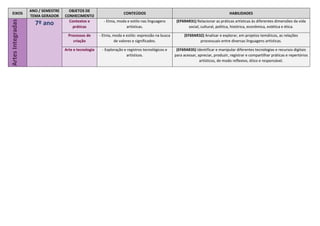 EIXOS
ANO / SEMESTRE
TEMA GERADOR
OBJETOS DE
CONHECIMENTO
CONTEÚDOS HABILIDADES
Artes
Integradas
7º ano Contextos e
práticas
- Etnia, moda e estilo nas linguagens
artísticas.
(EF69AR31) Relacionar as práticas artísticas às diferentes dimensões da vida
social, cultural, política, histórica, econômica, estética e ética.
Processos de
criação
- Etnia, moda e estilo: expressão na busca
de valores e significados.
(EF69AR32) Analisar e explorar, em projetos temáticos, as relações
processuais entre diversas linguagens artísticas.
Arte e tecnologia - Exploração e registros tecnológicos e
artísticos.
(EF69AR35) Identificar e manipular diferentes tecnologias e recursos digitais
para acessar, apreciar, produzir, registrar e compartilhar práticas e repertórios
artísticos, de modo reflexivo, ético e responsável.
 