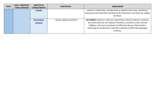EIXOS
ANO / SEMESTRE
TEMA GERADOR
OBJETOS DE
CONHECIMENTO
CONTEÚDOS HABILIDADES
criação coletivo e colaborativo, considerando os aspectos estruturais, dinâmicos e
expressivos dos elementos constitutivos do movimento, com base nos códigos
de dança.
Patrimônio
Cultural
- Danças regionais do Brasil (EF15AR25) Conhecer e valorizar o patrimônio cultural, material e imaterial,
de culturas diversas, em especial a brasileira, incluindo-se suas matrizes
indígenas, africanas e europeias, de diferentes épocas, favorecendo a
construção de vocabulário e repertório relativos às diferentes linguagens
artísticas.
 