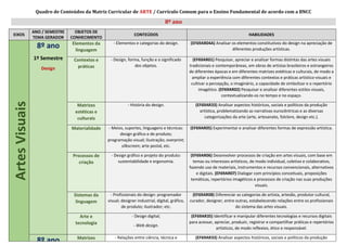 Quadro de Conteúdos da Matriz Curricular de ARTE / Currículo Comum para o Ensino Fundamental de acordo com a BNCC
8º ano
EIXOS
ANO / SEMESTRE
TEMA GERADOR
OBJETOS DE
CONHECIMENTO
CONTEÚDOS HABILIDADES
Artes
Visuais
Artes
Visuais
Artes
Visuais
8º ano
1º Semestre
Design
Elementos da
linguagem
- Elementos e categorias do design. (EF69AR04A) Analisar os elementos constitutivos do design na apreciação de
diferentes produções artísticas.
Contextos e
práticas
- Design, forma, função e o significado
dos objetos.
(EF69AR01) Pesquisar, apreciar e analisar formas distintas das artes visuais
tradicionais e contemporâneas, em obras de artistas brasileiros e estrangeiros
de diferentes épocas e em diferentes matrizes estéticas e culturais, de modo a
ampliar a experiência com diferentes contextos e práticas artístico-visuais e
cultivar a percepção, o imaginário, a capacidade de simbolizar e o repertório
imagético. (EF69AR02) Pesquisar e analisar diferentes estilos visuais,
contextualizando-os no tempo e no espaço.
Matrizes
estéticas e
culturais
- História do design. (EF69AR33) Analisar aspectos históricos, sociais e políticos da produção
artística, problematizando as narrativas eurocêntricas e as diversas
categorizações da arte (arte, artesanato, folclore, design etc.).
Materialidade - Meios, suportes, linguagens e técnicas:
design gráfico e de produto;
programação visual; ilustração; overprint;
silkscreen; arte postal, etc.
(EF69AR05) Experimentar e analisar diferentes formas de expressão artística.
Processos de
criação
- Design gráfico e projeto do produto:
sustentabilidade e ergonomia.
(EF69AR06) Desenvolver processos de criação em artes visuais, com base em
temas ou interesses artísticos, de modo individual, coletivo e colaborativo,
fazendo uso de materiais, instrumentos e recursos convencionais, alternativos
e digitais. (EF69AR07) Dialogar com princípios conceituais, proposições
temáticas, repertórios imagéticos e processos de criação nas suas produções
visuais.
Sistemas da
linguagem
- Profissionais do design: programador
visual; designer industrial, digital, gráfico,
de produto; ilustrador; etc.
(EF69AR08) Diferenciar as categorias de artista, artesão, produtor cultural,
curador, designer, entre outras, estabelecendo relações entre os profissionais
do sistema das artes visuais.
Arte e
tecnologia
- Design digital;
- Web design.
(EF69AR35) Identificar e manipular diferentes tecnologias e recursos digitais
para acessar, apreciar, produzir, registrar e compartilhar práticas e repertórios
artísticos, de modo reflexivo, ético e responsável.
8º ano Matrizes - Relações entre ciência, técnica e (EF69AR33) Analisar aspectos históricos, sociais e políticos da produção
 