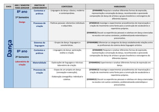 EIXOS
ANO / SEMESTRE
TEMA GERADOR
OBJETOS DE
CONHECIMENTO
CONTEÚDOS HABILIDADES
Dança 8º ano
1º Semestre
Design
Contextos e
práticas
- Linguagens da dança: clássica, moderna
e contemporânea.
(EF69AR09) Pesquisar e analisar diferentes formas de expressão,
representação e encenação da dança, reconhecendo e apreciando
composições de dança de artistas e grupos brasileiros e estrangeiros de
diferentes épocas.
Processos de
criação
- Poéticas pessoais: elementos individuais
e adquiridos.
(EF69AR12) Investigar e experimentar procedimentos de improvisação e
criação do movimento como fonte para a construção de vocabulários e
repertórios próprios.
(EF69AR15) Discutir as experiências pessoais e coletivas em dança vivenciadas
na escola e em outros contextos, problematizando estereótipos e
preconceitos.
Sistemas da
linguagem
- Grupos de dança: linguagens e
características.
(EF69AR08B) Diferenciar as categorias da dança estabelecendo relações entre
os profissionais do sistema desta linguagem artística.
8º ano
2º Semestre
Laboratório de
criação
Contextos e
práticas
- Linguagens da dança: apreciação,
análise e criação.
(EF69AR09) Pesquisar e analisar diferentes formas de expressão,
representação e encenação da dança, reconhecendo e apreciando
composições de dança de artistas e grupos brasileiros e estrangeiros de
diferentes épocas.
Materialidade - Explorações de linguagens e técnicas:
laboratório de criação.
(EF69AR05A) Experimentar e analisar diferentes formas de expressão em
dança.
Processos de
criação
- Etapas de um projeto em dança
(concepção e execução);
- Elaboração coreográfica: individual e
coletiva.
(EF69AR12) Investigar e experimentar procedimentos de improvisação e
criação do movimento como fonte para a construção de vocabulários e
repertórios próprios.
(EF69AR15) Discutir as experiências pessoais e coletivas em dança vivenciadas
na escola e em outros contextos, problematizando estereótipos e
preconceitos.
 