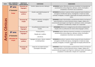 EIXOS
ANO / SEMESTRE
TEMA GERADOR
OBJETOS DE
CONHECIMENTO
CONTEÚDOS HABILIDADES
Artes
Cênicas 8º ano
1º Semestre
Design
Elementos da
linguagem
- Cenário, objetos de cena e adereços. (EF69AR26) Explorar diferentes elementos envolvidos na composição dos
acontecimentos cênicos (figurinos, adereços, cenário, iluminação e
sonoplastia) e reconhecer seus vocabulários.
Contextos e
práticas
- Estudo e apreciação de grupos de
teatro.
(EF69AR24) Reconhecer e apreciar artistas e grupos de teatro brasileiros e
estrangeiros de diferentes épocas, investigando os modos de criação,
produção, divulgação, circulação e organização da atuação profissional em
teatro.
Processos de
criação
- Projetos de cenários: concepção e
execução.
(EF69AR30) Compor improvisações e acontecimentos cênicos com base em
textos dramáticos ou outros estímulos (música, imagens, objetos etc.),
caracterizando personagens (com figurinos e adereços), cenário, iluminação e
sonoplastia e considerando a relação com o espectador.
Sistemas da
linguagem
- Os profissionais do teatro e suas
funções.
(EF69AR08C) Diferenciar as categorias das artes cênicas estabelecendo
relações entre os profissionais do sistema desta linguagem artística.
8º ano
2º Semestre
Laboratório de
criação
Elementos da
linguagem
- Presença cênica;
- Relação ator e público;
- Uso da voz.
(EF69AR26) Explorar diferentes elementos envolvidos na composição dos
acontecimentos cênicos (figurinos, adereços, cenário, iluminação e
sonoplastia) e reconhecer seus vocabulários.
Contextos e
práticas
- Linguagens do teatro: clássico, moderno
e contemporâneo.
(EF69AR24) Reconhecer e apreciar artistas e grupos de teatro brasileiros e
estrangeiros de diferentes épocas, investigando os modos de criação,
produção, divulgação, circulação e organização da atuação profissional em
teatro.
Processos de
criação
- Etapas de um projeto de teatro
(concepção e execução).
(EF69AR30) Compor improvisações e acontecimentos cênicos com base em
textos dramáticos ou outros estímulos (música, imagens, objetos etc.),
caracterizando personagens (com figurinos e adereços), cenário, iluminação e
sonoplastia e considerando a relação com o espectador.
 
