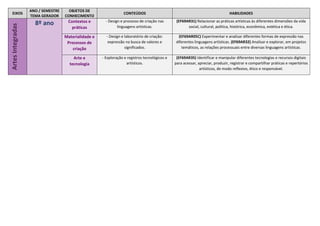 EIXOS
ANO / SEMESTRE
TEMA GERADOR
OBJETOS DE
CONHECIMENTO
CONTEÚDOS HABILIDADES
Artes
Integradas
8º ano Contextos e
práticas
- Design e processo de criação nas
linguagens artísticas.
(EF69AR31) Relacionar as práticas artísticas às diferentes dimensões da vida
social, cultural, política, histórica, econômica, estética e ética.
Materialidade e
Processos de
criação
- Design e laboratório de criação:
expressão na busca de valores e
significados.
(EF69AR05C) Experimentar e analisar diferentes formas de expressão nas
diferentes linguagens artísticas. (EF69AR32) Analisar e explorar, em projetos
temáticos, as relações processuais entre diversas linguagens artísticas.
Arte e
tecnologia
- Exploração e registros tecnológicos e
artísticos.
(EF69AR35) Identificar e manipular diferentes tecnologias e recursos digitais
para acessar, apreciar, produzir, registrar e compartilhar práticas e repertórios
artísticos, de modo reflexivo, ético e responsável.
 