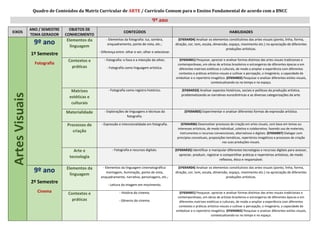 Quadro de Conteúdos da Matriz Curricular de ARTE / Currículo Comum para o Ensino Fundamental de acordo com a BNCC
9º ano
EIXOS
ANO / SEMESTRE
TEMA GERADOR
OBJETOS DE
CONHECIMENTO
CONTEÚDOS HABILIDADES
Artes
Visuais
Artes
Visuais
Artes
Visuais
9º ano
1º Semestre
Fotografia
Elementos da
linguagem
- Elementos da fotografia: luz, sombra,
enquadramento, ponto de vista, etc.;
- Diferença entre: olhar e ver; olhar e selecionar.
(EF69AR04) Analisar os elementos constitutivos das artes visuais (ponto, linha, forma,
direção, cor, tom, escala, dimensão, espaço, movimento etc.) na apreciação de diferentes
produções artísticas.
Contextos e
práticas
- Fotografia: o foco e a intenção do olhar;
- Fotografia como linguagem artística.
(EF69AR01) Pesquisar, apreciar e analisar formas distintas das artes visuais tradicionais e
contemporâneas, em obras de artistas brasileiros e estrangeiros de diferentes épocas e em
diferentes matrizes estéticas e culturais, de modo a ampliar a experiência com diferentes
contextos e práticas artístico-visuais e cultivar a percepção, o imaginário, a capacidade de
simbolizar e o repertório imagético. (EF69AR02) Pesquisar e analisar diferentes estilos visuais,
contextualizando-os no tempo e no espaço.
Matrizes
estéticas e
culturais
- Fotografia como registro histórico. (EF69AR33) Analisar aspectos históricos, sociais e políticos da produção artística,
problematizando as narrativas eurocêntricas e as diversas categorizações da arte.
Materialidade - Explorações de linguagens e técnicas da
fotografia.
(EF69AR05) Experimentar e analisar diferentes formas de expressão artística.
Processos de
criação
- Expressão e intencionalidade em fotografia. (EF69AR06) Desenvolver processos de criação em artes visuais, com base em temas ou
interesses artísticos, de modo individual, coletivo e colaborativo, fazendo uso de materiais,
instrumentos e recursos convencionais, alternativos e digitais. (EF69AR07) Dialogar com
princípios conceituais, proposições temáticas, repertórios imagéticos e processos de criação
nas suas produções visuais.
Arte e
tecnologia
- Fotografia e recursos digitais. (EF69AR35) Identificar e manipular diferentes tecnologias e recursos digitais para acessar,
apreciar, produzir, registrar e compartilhar práticas e repertórios artísticos, de modo
reflexivo, ético e responsável.
9º ano
2º Semestre
Cinema
Elementos da
linguagem
- Elementos da linguagem cinematográfica:
montagem, iluminação, ponto de vista,
enquadramento, narrativa, personagens, etc.;
- Leitura da imagem em movimento.
(EF69AR04) Analisar os elementos constitutivos das artes visuais (ponto, linha, forma,
direção, cor, tom, escala, dimensão, espaço, movimento etc.) na apreciação de diferentes
produções artísticas.
Contextos e
práticas
- História do cinema;
- Gêneros do cinema.
(EF69AR01) Pesquisar, apreciar e analisar formas distintas das artes visuais tradicionais e
contemporâneas, em obras de artistas brasileiros e estrangeiros de diferentes épocas e em
diferentes matrizes estéticas e culturais, de modo a ampliar a experiência com diferentes
contextos e práticas artístico-visuais e cultivar a percepção, o imaginário, a capacidade de
simbolizar e o repertório imagético. (EF69AR02) Pesquisar e analisar diferentes estilos visuais,
contextualizando-os no tempo e no espaço.
 
