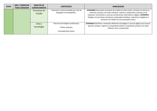 EIXOS
ANO / SEMESTRE
TEMA GERADOR
OBJETOS DE
CONHECIMENTO
CONTEÚDOS HABILIDADES
Processos de
criação
- Expressão e intencionalidade por meio da
linguagem cinematográfica.
(EF69AR06) Desenvolver processos de criação em artes visuais, com base em temas ou
interesses artísticos, de modo individual, coletivo e colaborativo, fazendo uso de
materiais, instrumentos e recursos convencionais, alternativos e digitais. (EF69AR07)
Dialogar com princípios conceituais, proposições temáticas, repertórios imagéticos e
processos de criação nas suas produções visuais.
Arte e
tecnologia
- Recursos tecnológicos audiovisuais;
- Efeitos especiais;
- Animação/stop motion.
(EF69AR35) Identificar e manipular diferentes tecnologias e recursos digitais para acessar,
apreciar, produzir, registrar e compartilhar práticas e repertórios artísticos, de modo
reflexivo, ético e responsável.
 