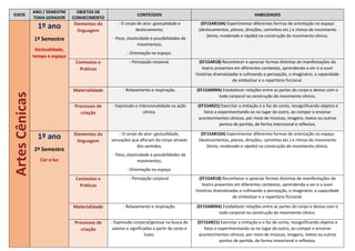 EIXOS
ANO / SEMESTRE
TEMA GERADOR
OBJETOS DE
CONHECIMENTO
CONTEÚDOS HABILIDADES
Artes
Cênicas 1º ano
1º Semestre
Gestualidade,
tempo e espaço
Elementos da
linguagem
- O corpo do ator: gestualidade e
deslocamento;
- Peso, elasticidade e possibilidades de
movimentos;
- Orientação no espaço.
(EF15AR10A) Experimentar diferentes formas de orientação no espaço
(deslocamentos, planos, direções, caminhos etc.) e ritmos de movimento
(lento, moderado e rápido) na construção do movimento cênico.
Contextos e
Práticas
- Percepção corporal. (EF15AR18) Reconhecer e apreciar formas distintas de manifestações do
teatro presentes em diferentes contextos, aprendendo a ver e a ouvir
histórias dramatizadas e cultivando a percepção, o imaginário, a capacidade
de simbolizar e o repertório ficcional.
Materialidade - Relaxamento e respiração. (EF15AR09A) Estabelecer relações entre as partes do corpo e destas com o
todo corporal na construção do movimento cênico.
Processos de
criação
- Expressão e intencionalidade na ação
cênica.
(EF15AR21) Exercitar a imitação e o faz de conta, ressignificando objetos e
fatos e experimentando-se no lugar do outro, ao compor e encenar
acontecimentos cênicos, por meio de músicas, imagens, textos ou outros
pontos de partida, de forma intencional e reflexiva.
1º ano
2º Semestre
Cor e luz
Elementos da
linguagem
- O corpo do ator: gestualidade,
sensações que afloram do corpo através
dos sentidos;
- Peso, elasticidade e possibilidades de
movimentos;
- Orientação no espaço.
(EF15AR10A) Experimentar diferentes formas de orientação no espaço
(deslocamentos, planos, direções, caminhos etc.) e ritmos de movimento
(lento, moderado e rápido) na construção do movimento cênico.
Contextos e
Práticas
- Percepção corporal. (EF15AR18) Reconhecer e apreciar formas distintas de manifestações do
teatro presentes em diferentes contextos, aprendendo a ver e a ouvir
histórias dramatizadas e cultivando a percepção, o imaginário, a capacidade
de simbolizar e o repertório ficcional.
Materialidade - Relaxamento e respiração. (EF15AR09A) Estabelecer relações entre as partes do corpo e destas com o
todo corporal na construção do movimento cênico.
Processos de
criação
- Expressão corporal/gestual na busca de
valores e significados a partir de cores e
luzes.
(EF15AR21) Exercitar a imitação e o faz de conta, ressignificando objetos e
fatos e experimentando-se no lugar do outro, ao compor e encenar
acontecimentos cênicos, por meio de músicas, imagens, textos ou outros
pontos de partida, de forma intencional e reflexiva.
 