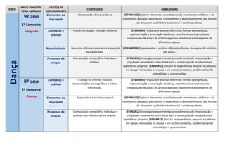EIXOS
ANO / SEMESTRE
TEMA GERADOR
OBJETOS DE
CONHECIMENTO
CONTEÚDOS HABILIDADES
Dança 9º ano
1º Semestre
Fotografia
Elementos da
linguagem
- Composição cênica na dança. (EF69AR10) Explorar elementos constitutivos do movimento cotidiano e do
movimento dançado, abordando, criticamente, o desenvolvimento das formas
da dança em sua história tradicional e contemporânea.
Contextos e
práticas
- Foco e percepção: intenção na dança. (EF69AR09) Pesquisar e analisar diferentes formas de expressão,
representação e encenação da dança, reconhecendo e apreciando
composições de dança de artistas e grupos brasileiros e estrangeiros de
diferentes épocas.
Materialidade - Recursos utilizados para atrair a atenção
do espectador.
(EF69AR05A) Experimentar e analisar diferentes formas de expressão artística
em dança.
Processos de
criação
- Composição coreográfica individual e
coletiva.
(EF69AR12) Investigar e experimentar procedimentos de improvisação e
criação do movimento como fonte para a construção de vocabulários e
repertórios próprios. (EF69AR15) Discutir as experiências pessoais e coletivas
em dança vivenciadas na escola e em outros contextos, problematizando
estereótipos e preconceitos.
9º ano
2º Semestre
Cinema
Contextos e
práticas
- A dança no cinema: musicais;
representações coreográficas e outras
referências.
(EF69AR09) Pesquisar e analisar diferentes formas de expressão,
representação e encenação da dança, reconhecendo e apreciando
composições de dança de artistas e grupos brasileiros e estrangeiros de
diferentes épocas.
Elementos da
linguagem
- Expressão e narrativa corporal. (EF69AR10) Explorar elementos constitutivos do movimento cotidiano e do
movimento dançado, abordando, criticamente, o desenvolvimento das formas
da dança em sua história tradicional e contemporânea.
Processos de
criação
- Composição coreográfica individual e
coletiva com referências no cinema.
(EF69AR12) Investigar e experimentar procedimentos de improvisação e
criação do movimento como fonte para a construção de vocabulários e
repertórios próprios. (EF69AR15) Discutir as experiências pessoais e coletivas
em dança vivenciadas na escola e em outros contextos, problematizando
estereótipos e preconceitos.
 