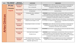 EIXOS
ANO / SEMESTRE
TEMA GERADOR
OBJETOS DE
CONHECIMENTO
CONTEÚDOS HABILIDADES
Artes
Cênicas 9º ano
1º Semestre
Fotografia
Elementos da
linguagem
- Fotografia de cena:
foco e composição.
(EF69AR26) Explorar diferentes elementos envolvidos na composição dos
acontecimentos cênicos (figurinos, adereços, cenário, iluminação e
sonoplastia) e reconhecer seus vocabulários.
Materialidade - Recursos utilizados para atrair a atenção
do espectador.
(EF69AR05B) Experimentar e analisar diferentes formas de expressão artística
nas artes cênicas.
Processos de
criação
- Composição cênica: individual e
coletiva.
(EF69AR30) Compor improvisações e acontecimentos cênicos com base em
textos dramáticos ou outros estímulos (música, imagens, objetos etc.),
caracterizando personagens (com figurinos e adereços), cenário, iluminação e
sonoplastia e considerando a relação com o espectador.
Contextos e
práticas
- A linguagem do cinema: interpretação e
pesquisa de personagens e cenas.
(EF69AR25) Identificar e analisar diferentes estilos cênicos, contextualizando-
os no tempo e no espaço de modo a aprimorar a capacidade de apreciação da
estética teatral.
Elementos da
linguagem
- Interpretação no teatro e no cinema. (EF69AR26) Explorar diferentes elementos envolvidos na composição dos
acontecimentos cênicos (figurinos, adereços, cenário, iluminação e
sonoplastia) e reconhecer seus vocabulários.
Materialidade - Recursos cinematográficos. (EF69AR05B) Experimentar e analisar diferentes formas de expressão artística
nas artes cênicas.
Processos de
criação
- Construção da personagem;
- Direção de cena.
(EF69AR30) Compor improvisações e acontecimentos cênicos com base em
textos dramáticos ou outros estímulos (música, imagens, objetos etc.),
caracterizando personagens (com figurinos e adereços), cenário, iluminação e
sonoplastia e considerando a relação com o espectador.
Sistemas da
linguagem
- Os profissionais do cinema e suas
funções: produtor, diretor, cineasta, ator,
maquiador, figurinista, etc.
(EF69AR08C) Diferenciar as categorias das artes cênicas estabelecendo
relações entre os profissionais do sistema desta linguagem artística.
 