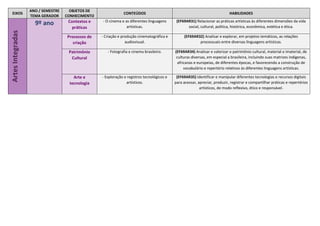 EIXOS
ANO / SEMESTRE
TEMA GERADOR
OBJETOS DE
CONHECIMENTO
CONTEÚDOS HABILIDADES
Artes
Integradas
9º ano Contextos e
práticas
- O cinema e as diferentes linguagens
artísticas.
(EF69AR31) Relacionar as práticas artísticas às diferentes dimensões da vida
social, cultural, política, histórica, econômica, estética e ética.
Processos de
criação
- Criação e produção cinematográfica e
audiovisual.
(EF69AR32) Analisar e explorar, em projetos temáticos, as relações
processuais entre diversas linguagens artísticas.
Patrimônio
Cultural
- Fotografia e cinema brasileiro. (EF69AR34) Analisar e valorizar o patrimônio cultural, material e imaterial, de
culturas diversas, em especial a brasileira, incluindo suas matrizes indígenas,
africanas e europeias, de diferentes épocas, e favorecendo a construção de
vocabulário e repertório relativos às diferentes linguagens artísticas.
Arte e
tecnologia
- Exploração e registros tecnológicos e
artísticos.
(EF69AR35) Identificar e manipular diferentes tecnologias e recursos digitais
para acessar, apreciar, produzir, registrar e compartilhar práticas e repertórios
artísticos, de modo reflexivo, ético e responsável.
 