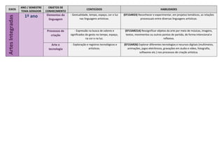 EIXOS
ANO / SEMESTRE
TEMA GERADOR
OBJETOS DE
CONHECIMENTO
CONTEÚDOS HABILIDADES
Artes
Integradas
1º ano Elementos da
linguagem
- Gestualidade, tempo, espaço, cor e luz
nas linguagens artísticas.
(EF15AR23) Reconhecer e experimentar, em projetos temáticos, as relações
processuais entre diversas linguagens artísticas.
Processos de
criação
- Expressão na busca de valores e
significados do gesto no tempo, espaço,
na cor e na luz.
(EF15AR21A) Ressignificar objetos da arte por meio de músicas, imagens,
textos, movimentos ou outros pontos de partida, de forma intencional e
reflexiva.
Arte e
tecnologia
- Exploração e registros tecnológicos e
artísticos.
(EF15AR26) Explorar diferentes tecnologias e recursos digitais (multimeios,
animações, jogos eletrônicos, gravações em áudio e vídeo, fotografia,
softwares etc.) nos processos de criação artística.
 