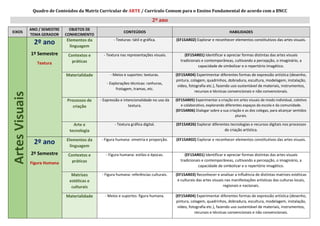 Quadro de Conteúdos da Matriz Curricular de ARTE / Currículo Comum para o Ensino Fundamental de acordo com a BNCC
2º ano
EIXOS
ANO / SEMESTRE
TEMA GERADOR
OBJETOS DE
CONHECIMENTO
CONTEÚDOS HABILIDADES
Artes
Visuais
Artes
Visuais
Artes
Visuais
2º ano
1º Semestre
Textura
Elementos da
linguagem
- Texturas: tátil e gráfica. (EF15AR02) Explorar e reconhecer elementos constitutivos das artes visuais.
Contextos e
práticas
- Textura nas representações visuais. (EF15AR01) Identificar e apreciar formas distintas das artes visuais
tradicionais e contemporâneas, cultivando a percepção, o imaginário, a
capacidade de simbolizar e o repertório imagético.
Materialidade - Meios e suportes: texturas.
- Explorações técnicas: ranhuras,
frotagem, tramas, etc.
(EF15AR04) Experimentar diferentes formas de expressão artística (desenho,
pintura, colagem, quadrinhos, dobradura, escultura, modelagem, instalação,
vídeo, fotografia etc.), fazendo uso sustentável de materiais, instrumentos,
recursos e técnicas convencionais e não convencionais.
Processos de
criação
- Expressão e intencionalidade no uso da
textura.
(EF15AR05) Experimentar a criação em artes visuais de modo individual, coletivo
e colaborativo, explorando diferentes espaços da escola e da comunidade.
(EF15AR06) Dialogar sobre a sua criação e as dos colegas, para alcançar sentidos
plurais.
Arte e
tecnologia
- Textura gráfica digital. (EF15AR26) Explorar diferentes tecnologias e recursos digitais nos processos
de criação artística.
2º ano
2º Semestre
Figura Humana
Elementos da
linguagem
- Figura humana: simetria e proporção. (EF15AR02) Explorar e reconhecer elementos constitutivos das artes visuais.
Contextos e
práticas
- Figura humana: estilos e épocas. (EF15AR01) Identificar e apreciar formas distintas das artes visuais
tradicionais e contemporâneas, cultivando a percepção, o imaginário, a
capacidade de simbolizar e o repertório imagético.
Matrizes
estéticas e
culturais
- Figura humana: referências culturais. (EF15AR03) Reconhecer e analisar a influência de distintas matrizes estéticas
e culturais das artes visuais nas manifestações artísticas das culturas locais,
regionais e nacionais.
Materialidade - Meios e suportes: figura humana. (EF15AR04) Experimentar diferentes formas de expressão artística (desenho,
pintura, colagem, quadrinhos, dobradura, escultura, modelagem, instalação,
vídeo, fotografia etc.), fazendo uso sustentável de materiais, instrumentos,
recursos e técnicas convencionais e não convencionais.
 
