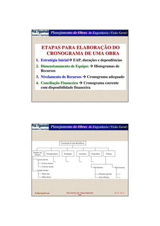 Planejamento de Obras de Engenharia (Visão Geral)
ETAPAS PARA ELABORAETAPAS PARA ELABORAÇÇÃO DOÃO DO
CRONOGRAMA DE UMA OBRACRONOGRAMA DE UMA OBRA
1.1. EstratEstratéégia Inicialgia Inicial EAP, durações e dependências
2.2. Dimensionamento de EquipesDimensionamento de Equipes Histogramas de
Recursos
3.3. Nivelamento de RecursosNivelamento de Recursos Cronograma adequado
4.4. ConciliaConciliaçção Financeiraão Financeira Cronograma coerente
com disponibilidade financeira
Planejamento de Obras de Engenharia (Visão Geral)
fcofig@gmail.com Eng Francisco das Chagas Figueiredo,
MSc
Mar 10 Sld 24
Limpar terreno
Mato alto
Mato baixo
Cercar terreno
Cercar terreno
Colocar arame Pint Interna
Preparar paredes
Exec Pintura
Pint Externa
Preparo do
Terreno PinturaEsquadriasAlvenariaFundaçõesTerraplenagem
Construção de uma Residência
 