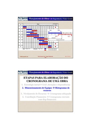 Planejamento de Obras de Engenharia (Visão Geral)
fcofig@gmail.com Eng Francisco das Chagas Figueiredo,
MSc
Mar 10 Sld 27
1 2 3 4 5 6 7 8 9 10 11 12 13 14 15 16 17
O X X
X X
O O
O O
O Folga Livre O X Folga Total O mais breve possível
O mais tarde possível
Ativ
Data Caminho
Crítico
A
B
C
D
E
F
G
H
Planejamento de Obras de Engenharia (Visão Geral)
ETAPAS PARA ELABORAETAPAS PARA ELABORAÇÇÃO DOÃO DO
CRONOGRAMA DE UMA OBRACRONOGRAMA DE UMA OBRA
1.1. EstratEstratéégia inicialgia inicial EAP, duraEAP, duraçções e dependênciasões e dependências
2.2. Dimensionamento de EquipesDimensionamento de Equipes Histogramas deHistogramas de
recursosrecursos
3.3. Nivelamento de RecursosNivelamento de Recursos Cronograma adequadoCronograma adequado
4.4. ConciliaConciliaçção Financeiraão Financeira Cronograma coerenteCronograma coerente
com disp financeiracom disp financeira
 