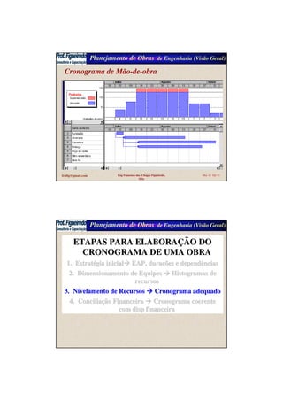 Planejamento de Obras de Engenharia (Visão Geral)
fcofig@gmail.com Eng Francisco das Chagas Figueiredo,
MSc
Mar 10 Sld 33
Cronograma de Mão-de-obra
Planejamento de Obras de Engenharia (Visão Geral)
ETAPAS PARA ELABORAETAPAS PARA ELABORAÇÇÃO DOÃO DO
CRONOGRAMA DE UMA OBRACRONOGRAMA DE UMA OBRA
1.1. EstratEstratéégia inicialgia inicial EAP, duraEAP, duraçções e dependênciasões e dependências
2.2. Dimensionamento de EquipesDimensionamento de Equipes Histogramas deHistogramas de
recursosrecursos
3.3. Nivelamento de RecursosNivelamento de Recursos Cronograma adequadoCronograma adequado
4.4. ConciliaConciliaçção Financeiraão Financeira Cronograma coerenteCronograma coerente
com disp financeiracom disp financeira
 