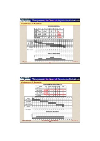 Planejamento de Obras de Engenharia (Visão Geral)
fcofig@gmail.com Eng Francisco das Chagas Figueiredo,
MSc
Mar 10 Sld 35
1 2 3 4 5 6 7 8 9 10 11 12 13 14 15 16 17 18 19 20
inicio
A - Cortar
B -Tornear
C - Montar
D -Acabamento
Termino
Nr de equipes 1 1 2 2 1 1 2 2 3 3 2 2 2 2 1 1
GRÁFICO DE RECURSOS
4
3
2
1
1 2 3 4 5 6 7 8 9 10 11 12 13 14 15 16 17 18 19 20
CRONOGRAMA INICIAL
Tarefas Dur Inicio Término Nr Equip Dep
1 inicio 0 1 1 0
2 A- Cortar 4 dias 1 4 1 1TI
3 B-Tornear 8 dias 3 10 1 1II+50%
4 C- Montar 8 dias 7 14 1 1II+50%
5 D-Acabamento 8 dias 9 16 1 1II+25%
6 Termino 0 16 16 0 2;3;4;5TI
Nivelamento de Recursos
Planejamento de Obras de Engenharia (Visão Geral)
fcofig@gmail.com Eng Francisco das Chagas Figueiredo,
MSc
Mar 10 Sld 36
1 2 3 4 5 6 7 8 9 10 11 12 13 14 15 16 17 18 19 20
inicio
A - Cortar
B -Tornear
C - Montar
D -Acabamento
Termino
Nr de equipes 1 2 2 2 2 2 2 2 2 2 2 2 2 2 2 2
4
3
2
1
1 2 3 4 5 6 7 8 9 10 11 12 13 14 15 16 17 18 19 20
GRÁFICO DE RECURSOS
CRONOGRAMA APOS NIVELAMENTO
Tarefas Dur Inicio Término Nr Equip Dep
1 inicio 0 1 1 0
2 A - Cortar 4 dias 1 4 1 1
3 B -Tornear 4 dias 5 8 2 2
4 C - Montar 4 dias 9 12 2 3
5 D -Acabamento4 dias 13 16 2 4
6 Termino 0 16 16 0 5
Nivelamento de Recursos
 