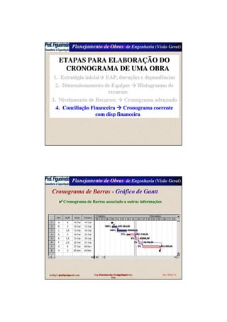 Planejamento de Obras de Engenharia (Visão Geral)
ETAPAS PARA ELABORAETAPAS PARA ELABORAÇÇÃO DOÃO DO
CRONOGRAMA DE UMA OBRACRONOGRAMA DE UMA OBRA
1.1. EstratEstratéégia inicialgia inicial EAP, duraEAP, duraçções e dependênciasões e dependências
2.2. Dimensionamento de EquipesDimensionamento de Equipes Histogramas deHistogramas de
recursosrecursos
3.3. Nivelamento de RecursosNivelamento de Recursos Cronograma adequadoCronograma adequado
4.4. ConciliaConciliaçção Financeiraão Financeira Cronograma coerenteCronograma coerente
com disp financeiracom disp financeira
Planejamento de Obras de Engenharia (Visão Geral)
fcofig@gmail.com Eng Francisco das Chagas Figueiredo,
MSc
Mar 10 Sld 38fcofig@gmail.com Francisco das C. Figueiredo 38
Cronograma de Barras - Gráfico de Gantt
Cronograma de Barras associado a outras informações
 