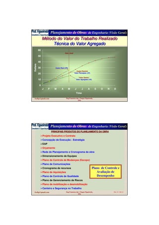 Planejamento de Obras de Engenharia (Visão Geral)
fcofig@gmail.com Eng Francisco das Chagas Figueiredo,
MSc
MMéétodo do Valor do Trabalho Realizadotodo do Valor do Trabalho Realizado
TTéécnica do Valor Agregadocnica do Valor Agregado
0
10
20
30
40
50
60
J F M A M J J A S O N D
Time
Dollars
Data atual
Custo Real (CR)
“Valor Ganho”
Valor Agregado (VA)
Custo Previsto
Valor Planejado (VP)
Planejamento de Obras de Engenharia (Visão Geral)
fcofig@gmail.com Eng Francisco das Chagas Figueiredo,
MSc
Mar 10 Sld 42
PRINCIPAIS PRODUTOS DO PLANEJAMENTO DA OBRAPRINCIPAIS PRODUTOS DO PLANEJAMENTO DA OBRA
Projeto Executivo e Contrato
Concepção de Execução - Estratégia
EAP
Orçamento
Rede de Planejamento e Cronograma da obra
Dimensionamento de Equipes
Plano de Controle de Mudanças (Escopo)
Plano de Comunicações
Cronograma de recursos
Plano de Aquisições
Plano de Controle de Qualidade
Plano de Gerenciamento de Riscos
Plano de mobilização e desmobilização
Canteiro e Segurança no Trabalho
Plano de Controle e
Avaliação de
Desempenho
 