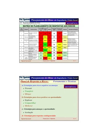 Planejamento de Obras de Engenharia (Visão Geral)
figcom@uol.com.br Francisco das C. Figueiredo Sld 51
Item
(codigo)
Categoria Evento de Risco
Ameaça (A)
Oportunidade
(O)
Probabi-
lidade
Impacto
Criticidade
(EMV)
Classificaçã
o do Risco
Resposta Descrição da Resposta
1 Orçamento
Elevação no custo dos
recursos A Alta Alto AA ALTO Transferir
prever repasse para o
proprietário através de
cláusula contratual (critério
de reajustamento)
2 Recursos
Dificuldade para
contratação de MO
capacitada
A Média Alto MA ALTO Prevenir
3
Especificaçõ
es
Divergência na entrega /
recebimento de serviços A Média Alto MA ALTO Mitigar
Identificar possíveis
omissões e conflitos e
acordar solução antes da
assinatura do contrato
4 Estimativas
Consumo de materiais
acima da previsão A Baixa Alto BA MÉDIO Prevenir
verificar a correção dos
parâmetros adotado antes de
fechar o planejamento da
obra
5 Recursos
Dificuldade para aquisição
de materiais A Média Médio MM MÉDIO Mitigar
6 Contrato
Divergencia nas
exigências para receber
pagamentos
A Baixa Médio BM MÉDIO
7 Estimativas
Produtividade acima da
prevista O Média Alto MA ALTO Explorar
8 Orçamento
Redução no custo de
captação de recursos
financeiros
O Média Baixo MB MÉDIO Explorar
9
Outra
categoria
Aumento da oferta de
novas obras para a
empresa
O Alta Médio AM ALTO Compartilhar
MATRIZ DE PLANEJAMENTO DE RESPOSTAS AOS RISCOS
REFERÊNCIAREFERÊNCIA
Planejamento de Obras de Engenharia (Visão Geral)
figcom@uol.com.br Francisco das C. Figueiredo Sld 52
a) Estratégias para riscos negativos ou ameaças
 Prevenir
 Transferir
 Mitigar
b) Estratégias para riscos positivos ou oportunidades
 Explorar
 Compartilhar
 Melhorar
c) Estratégia para ameaças e oportunidades
 Aceitação
d) Estratégia para respostas contingenciadas
Planej de Respostas a Riscos : Ferramentas e Técnicas
REFERÊNCIAREFERÊNCIA
 