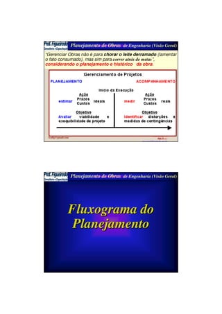 Planejamento de Obras de Engenharia (Visão Geral)
fcofig@gmail.com
Francisco das C.
Figueiredo
www.prof-figueiredo.eng.br
Sld 5
“Gerenciar Obras não é para chorar o leite derramado (lamentar
o fato consumado), mas sim para correr atrás de metas”,
considerando o planejamento e histórico da obra.
Planejamento de Obras de Engenharia (Visão Geral)
Fluxograma doFluxograma do
PlanejamentoPlanejamento
 