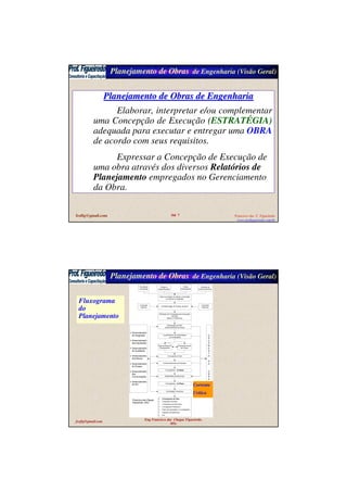 Planejamento de Obras de Engenharia (Visão Geral)
fcofig@gmail.com Sld 7
Planejamento de Obras de EngenhariaPlanejamento de Obras de Engenharia
Elaborar, interpretar e/ou complementar
uma Concepção de Execução (ESTRATÉGIA)
adequada para executar e entregar uma OBRA
de acordo com seus requisitos.
Expressar a Concepção de Execução de
uma obra através dos diversos Relatórios de
Planejamento empregados no Gerenciamento
da Obra.
Francisco das C. Figueiredo
www.profigueiredo.com.br
Planejamento de Obras de Engenharia (Visão Geral)
fcofig@gmail.com
Eng Francisco das Chagas Figueiredo,
MSc
Condições
contratuais
Projeto e
Especificações
Partes
interessadas
Contexto do
Empreendimento
Visita ao Canteiro de Obras e Consultas
ao Cliente e Projetistas
Definição de Concepção para Execução
da Obra
(Macro e Preliminar)
Consultas
internas
Consultas
Externas
Elaboração da EAP
(Gerenciamento da Obra)
Levantamento de Quantidades
(ou verificação)
Caracterização do Escopo da Obra
Elab da Rede de
Planejamento
Estimativa Inicial
de Prazos
Cronograma Inicial
Dimensionamento de Equipes
Nivelamento de Recursos
Conciliação Financeira
Cronograma da Obra
Orçamento da Obra
Cronograma de Recursos
Cronograma Financeiro
Plano de Aquisições e Contratações
Padrões de Referência
Etc.
O
R
Ç
A
M
E
N
T
O
D
A
O
B
R
A
Cronograma – 2a Etapa
Cronograma – 3a Etapa
Gerenciamento
da Integração
Gerenciamento
das Aquisições
Gerenciamento
da Qualidade
Gerenciamento
dos Riscos
Gerenciamento
do Escopo
Gerenciamento
das
Comunicações
Gerenciamento
de RH
Fluxograma
do
Planejamento
Corrente
Crítica
Francisco das Chagas
Figueiredo, 2011
 
