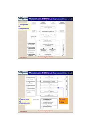 Planejamento de Obras de Engenharia (Visão Geral)
fcofig@gmail.com
Eng Francisco das Chagas Figueiredo,
MSc
Fluxograma
do
Planejamento
Francisco das Chagas
Figueiredo, 2011
Planejamento de Obras de Engenharia (Visão Geral)
fcofig@gmail.com
Eng Francisco das Chagas Figueiredo,
MSc
Fluxograma
do
Planejamento
Corrente
Crítica
Francisco das Chagas
Figueiredo, 2011
 