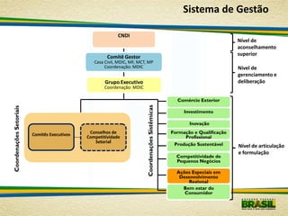 Sistema de Gestão

                                                            CNDI
                                                                                                                              Nível de
                                                                                                                              aconselhamento
                                                                                                                              superior
                                                       Comitê Gestor
                                                 Casa Civil, MDIC, MF, MCT, MP
                                                      Coordenação: MDIC                                                       Nível de
                                                                                                                              gerenciamento e
                                                      Grupo Executivo                                                         deliberação
                                                      Coordenação: MDIC

                                                                                                      Comércio Exterior




                                                                          Coordenações Sistêmicas
Coordenações Setoriais




                                                                                                         Investimento

                                                                                                           Inovação

                         Comitês Executivos    Conselhos de                                         Formação e Qualificação
                                              Competitividade                                            Profissional
                                                 Setorial
                                                                                                     Produção Sustentável     Nível de articulação
                                                                                                                              e formulação
                                                                                                      Competitividade de
                                                                                                      Pequenos Negócios

                                                                                                      Ações Especiais em
                                                                                                       Desenvolvimento
                                                                                                          Regional
                                                                                                        Bem estar do
                                                                                                         Consumidor
 