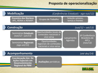 Proposta de operacionalização

Mobilização                             (Conferências Estaduais - ago-out/12)
  Encontro dos Núcleos                                Seleção setores,
                            Grupos de Trabalho
  APL, RENAI e RENAPI                                 temas e frentes

Construção                                                   (out/12 – set/13)
                          Oportunidades locais de
   Seminários Estaduais    conteúdos nacionais e                  6ª Conferência
     (out/12 – jun/13)          vice-versa          Lançamento     Brasileira de
                              Oportunidades           Agendas          APL’s
   Seminários Regionais                                              (nov/13)
                          regionais de conteúdos
      (ago-set/13)
                           nacionais e vice-versa


Acompanhamento                                                    (até dez/14)
   Coordenação Sist. De
    Ações Especiais em     Avaliações periódicas
     Desenvolvimento
     Regional do PBM
 