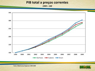 PIB total a preços correntes
                                                       1999 = 100


350




300




250




200




150




100
      1999        2000       2001       2002        2003   2004        2005     2006   2007   2008   2009

                                               São Paulo     Sudeste          Brasil




      Fonte: IBGE/Contas Regionais 1999-2009
 