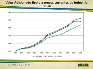 Valor Adicionado Bruto a preços correntes da Indústria
                                                         1999 = 100

 350




 300




 250




 200




 150




 100
         1999        2000       2001      2002    2003       2004        2005     2006   2007   2008   2009

                                             São Paulo         Sudeste          Brasil




 Fonte: IBGE/Contas Regionais 1999-2009
 