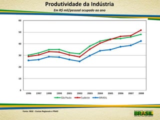 Produtividade da Indústria
                                     Em R$ mil/pessoal ocupado ao ano

60



50



40



30



20



10



0
        1996      1997       1998       1999      2001   2002    2003   2004      2005   2006   2007   2008
                                             São Paulo      Sudeste      BRASIL




     Fonte: IBGE - Contas Regionais e PNAD
 
