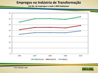 Empregos na Indústria de Transformação
                               Em No. de empregos a cada 1.000 habitantes


70


60


50


40


30


20


10


0
           2006                    2007            2008            2009     2010

                                     SÃO PAULO       SUDESTE      BRASIL



     Fonte: RAIS/MTE e IBGE.
 