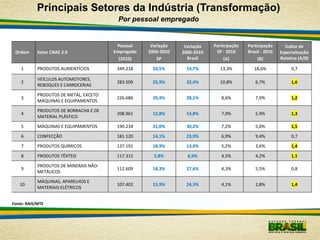 Principais Setores da Indústria (Transformação)
                                         Por pessoal empregado


                                         Pessoal     Variação    Variação   Participação   Participação      Índice de
 Ordem      Setor CNAE 2.0              Empregado   2006-2010   2006-2010    SP - 2010     Brasil - 2010   Especialização
                                          (2010)        SP        Brasil         (A)            (B)        Relativa (A/B)

    1       PRODUTOS ALIMENTÍCIOS        349.218     20,5%       19,7%         13,3%          18,6%             0,7

            VEÍCULOS AUTOMOTORES,
    2                                    283.509     25,9%       32,4%         10,8%          6,7%              1,6
            REBOQUES E CARROCERIAS

            PRODUTOS DE METAL, EXCETO
    3                                    226.686     20,4%       28,1%         8,6%           7,0%              1,2
            MÁQUINAS E EQUIPAMENTOS

            PRODUTOS DE BORRACHA E DE
    4                                    208.961     12,8%       14,8%         7,9%           5,9%              1,3
            MATERIAL PLÁSTICO

    5       MÁQUINAS E EQUIPAMENTOS      190.234     21,0%       30,2%         7,2%           5,0%              1,5

    6       CONFECÇÃO                    181.120     14,1%       23,9%         6,9%           9,4%              0,7

    7       PRODUTOS QUÍMICOS            137.191     18,9%       13,4%         5,2%           3,6%              1,4

    8       PRODUTOS TÊXTEIS             117.315      5,8%        6,9%         4,5%           4,2%              1,1

            PRODUTOS DE MINERAIS NÃO-
    9                                    112.609     18,3%       27,6%         4,3%           5,5%              0,8
            METÁLICOS

            MÁQUINAS, APARELHOS E
   10                                    107.402     15,9%       24,3%         4,1%           2,8%              1,4
            MATERIAIS ELÉTRICOS


Fonte: RAIS/MTE
 