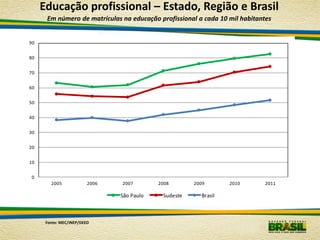 Educação profissional – Estado, Região e Brasil
      Em número de matrículas na educação profissional a cada 10 mil habitantes


90


80


70


60


50


40


30


20


10


0
        2005             2006   2007        2008       2009       2010       2011

                                São Paulo    Sudeste     Brasil



      Fonte: MEC/INEP/DEED
 