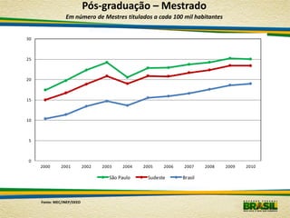 Pós-graduação – Mestrado
                 Em número de Mestres titulados a cada 100 mil habitantes


30



25



20



15



10



5



0
     2000      2001         2002   2003    2004   2005   2006   2007     2008   2009   2010

                                      São Paulo    Sudeste      Brasil



     Fonte: MEC/INEP/DEED
 