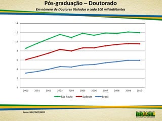 Pós-graduação – Doutorado
                Em número de Doutores titulados a cada 100 mil habitantes


14


12


10


8


6


4


2


0
     2000      2001         2002   2003   2004   2005   2006   2007     2008   2009   2010

                                     São Paulo    Sudeste      Brasil




     Fonte: MEC/INEP/DEED
 