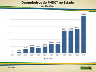 Desembolsos do FNDCT no Estado
                                               Em R$ milhões


                                                                                                     555,71




                                                                                            358,62
                                                                          333,71   335,91




                                                        138,88   135,16

                               91,51            97,45
                                       80,58
                       58,78
              17,25
      -

    1999      2000     2001    2002    2003     2004    2005     2006     2007     2008     2009     2010

                                                   São Paulo




Fonte: MCTI
 