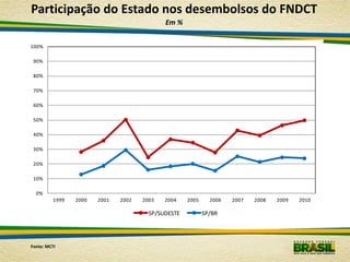 Participação do Estado nos desembolsos do FNDCT
                                            Em %


100%

 90%

 80%

 70%

 60%

 50%

 40%

 30%

 20%

 10%

  0%
         1999   2000   2001   2002   2003   2004    2005     2006   2007   2008   2009   2010

                                       SP/SUDESTE          SP/BR




Fonte: MCTI
 