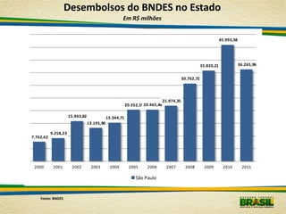 Desembolsos do BNDES no Estado
                                                      Em R$ milhões


                                                                                                                    45.993,58




                                                                                                        35.820,21               36.265,96


                                                                                            30.762,72




                                                                                21.974,35
                                                          20.352,19 20.465,46

                      15.943,82               15.344,71
                                  13.195,90

           9.258,23
7.762,62




 2000       2001       2002        2003        2004         2005     2006        2007        2008        2009        2010        2011

                                                               São Paulo


    Fonte: BNDES
 