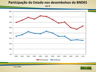 Participação do Estado nos desembolsos do BNDES
                                             Em %

80%


70%


60%


50%


40%


30%


20%


10%


0%
       2000      2001   2002   2003   2004   2005   2006   2007    2008   2009   2010   2011

                                       SP/Sudeste      SP/Brasil


      Fonte: BNDES
 