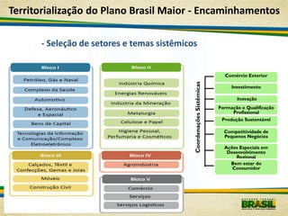 Territorialização do Plano Brasil Maior - Encaminhamentos

      - Seleção de setores e temas sistêmicos


                                                                        Comércio Exterior




                                            Coordenações Sistêmicas
                                                                           Investimento

                                                                             Inovação
                                                                      Formação e Qualificação
                                                                           Profissional
                                                                       Produção Sustentável

                                                                        Competitividade de
                                                                        Pequenos Negócios

                                                                        Ações Especiais em
                                                                         Desenvolvimento
                                                                            Regional
                                                                          Bem estar do
                                                                           Consumidor
 