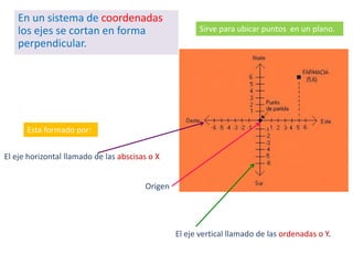 En un sistema de coordenadas
los ejes se cortan en forma
perpendicular.

Sirve para ubicar puntos en un plano.

Esta formado por:
El eje horizontal llamado de las abscisas o X

Origen

El eje vertical llamado de las ordenadas o Y.

 