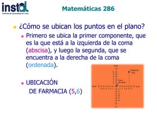 Matemáticas 286
n 

¿Cómo se ubican los puntos en el plano?
n 

n 

Primero se ubica la primer componente, que
es la que está a la izquierda de la coma
(abscisa), y luego la segunda, que se
encuentra a la derecha de la coma
(ordenada).
UBICACIÓN
DE FARMACIA (5,6)

 