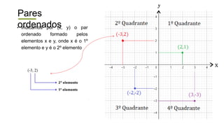 Pares
ordenados
• Indicamos por (x, y) o par
ordenado formado pelos
elementos x e y, onde x é o 1º
elemento e y é o 2º elemento
 