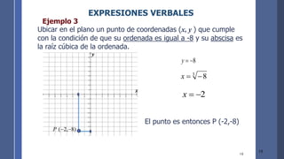 10
10
Ubicar en el plano un punto de coordenadas (x, y ) que cumple
con la condición de que su ordenada es igual a -8 y su abscisa es
la raíz cúbica de la ordenada.
Ejemplo 3
− − − − − − −        
−
−
−
−
−
−
−
−
−








x
y
x
y
)
8
,
2
( −
−
P
8
−
=
y
3
8
−
=
x
2
−
=
x
El punto es entonces P (-2,-8)
EXPRESIONES VERBALES
 