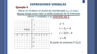 11
11
Ejemplo 4
Ubicar en el plano un punto de coordenadas (x, y) cuya :
abscisa tenga como valor el doble producto de la ordenada,
menos 4 unidades y su ordenada sea 2.
y =2
4
2 −
= y
x
0
=
x
P (0,2)
EXPRESIONES VERBALES
4
)
2
(
2 −
=
x
El punto es entonces P (0,2)
 